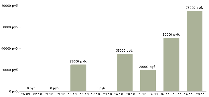 Вакансии швея на ремонт одежды Санкт-петербург - Медиана зарплат швея на ремонт одежды Санкт-петербург за 2 месяца