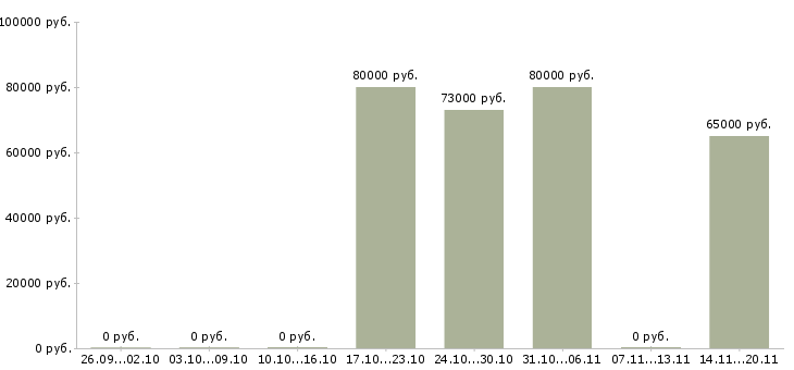 Вакансии электрогазосварщик на вахту в Новосибирске - Медиана зарплат электрогазосварщик на вахту в Новосибирске за 2 месяца