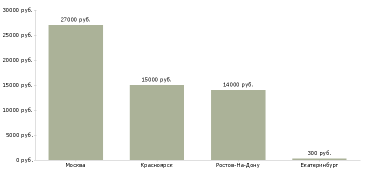 Поиск работы детский хореограф-Медиана зарплаты для вакансии «детский хореограф» в других городах