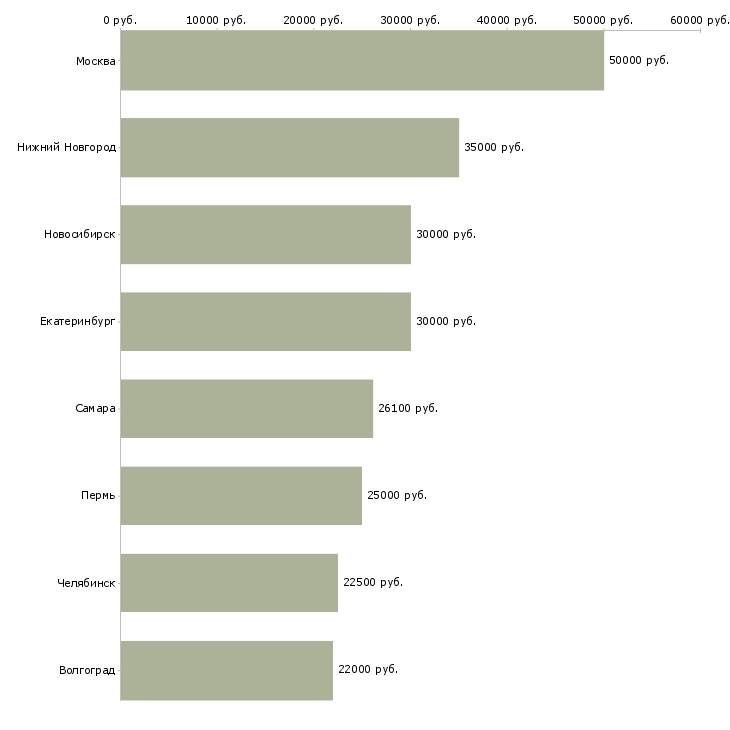 Поиск работы дизайнер презентаций-Медиана зарплаты для вакансии «дизайнер презентаций» в других городах