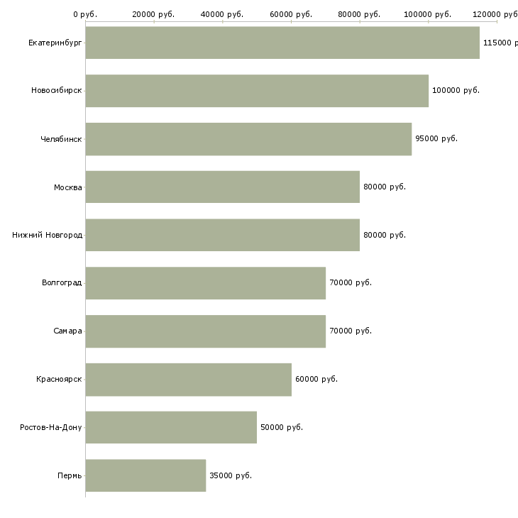 Поиск работы директор строительной организации-Медиана зарплаты для вакансии «директор строительной организации» в других городах