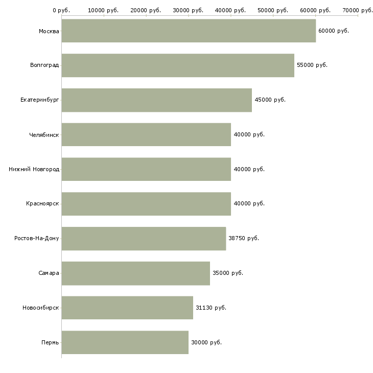 Поиск работы инженер по электроснабжению-Медиана зарплаты для вакансии «инженер по электроснабжению» в других городах