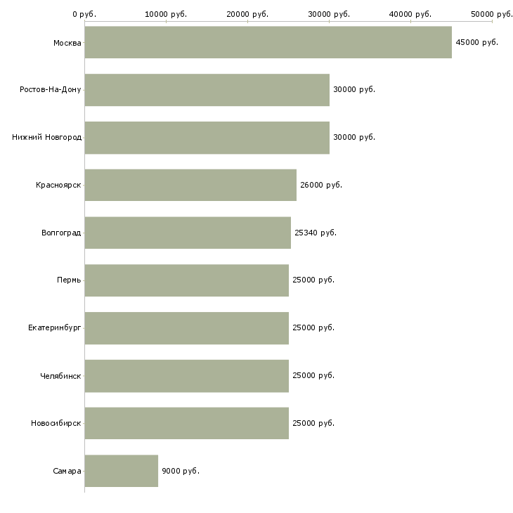 Поиск работы инженер производственного отдела-Медиана зарплаты для вакансии «инженер производственного отдела» в других городах