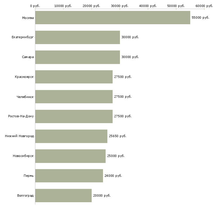 Поиск работы логист на склад-Медиана зарплаты для вакансии «логист на склад» в других городах