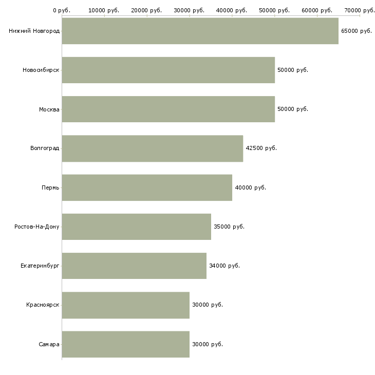 Поиск работы менеджер в стоматологию-Медиана зарплаты для вакансии «менеджер в стоматологию» в других городах