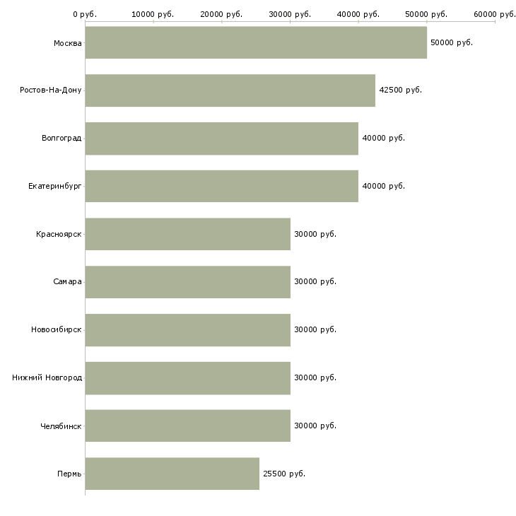 Поиск работы менеджер по продажам crm-Медиана зарплаты для вакансии «менеджер по продажам crm» в других городах