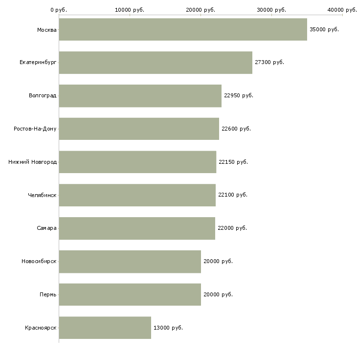 Поиск работы продавец гипермаркета-Медиана зарплаты для вакансии «продавец гипермаркета» в других городах