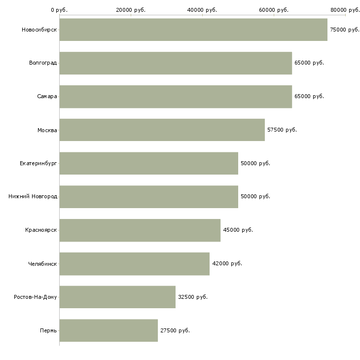 Поиск работы руководитель службы персонала-Медиана зарплаты для вакансии «руководитель службы персонала» в других городах