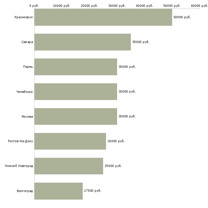 Поиск работы слесарь моторист-Медиана зарплаты для вакансии «слесарь моторист» в других городах