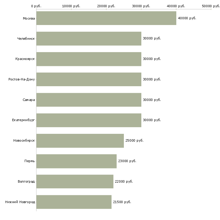 Поиск работы специалист по соц сетям-Медиана зарплаты для вакансии «специалист по соц сетям» в других городах