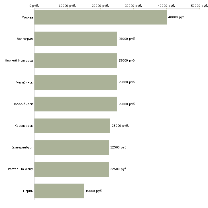 Поиск работы швея на ремонт одежды-Медиана зарплаты для вакансии «швея на ремонт одежды» в других городах