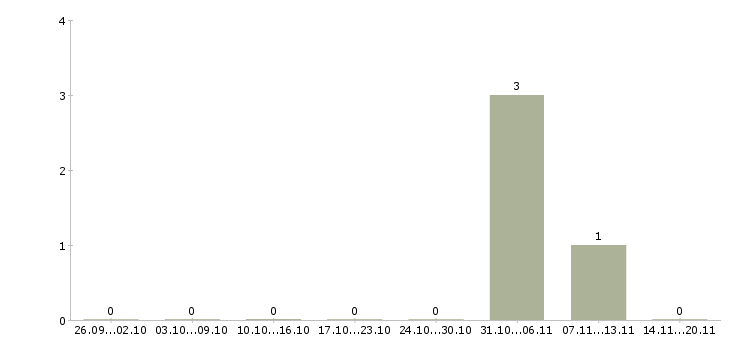 Работа комплектовщик сборщик на склад Башкортостан - Число вакансий Башкортостан по специальности комплектовщик сборщик на склад за 2 месяца