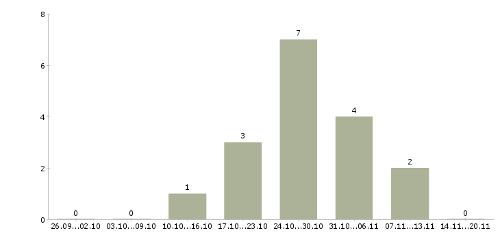 Работа руководитель финансовой службы Башкортостан - Число вакансий Башкортостан по специальности руководитель финансовой службы за 2 месяца