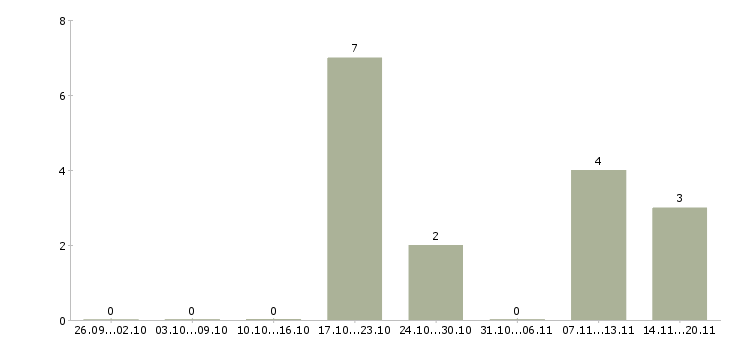 Работа доход и карьера Бурятия - Число вакансий Бурятия по специальности доход и карьера за 2 месяца