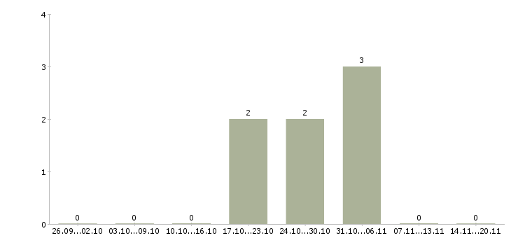 Работа подработка на пк Йошкар-ола - Число вакансий Йошкар-ола по специальности подработка на пк за 2 месяца