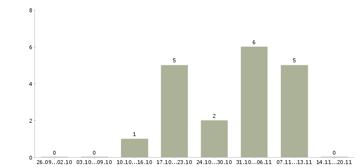 Работа рабочий на производство с обучением Йошкар-ола - Число вакансий Йошкар-ола по специальности рабочий на производство с обучением за 2 месяца