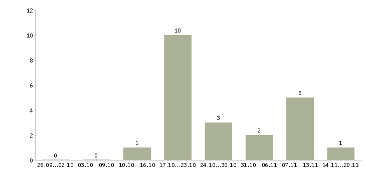Работа менеджер на подработку Карелия - Число вакансий Карелия по специальности менеджер на подработку за 2 месяца