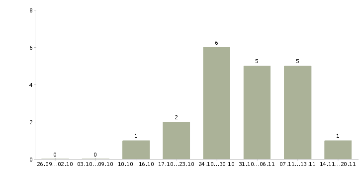 Работа подработка на пк Карелия - Число вакансий Карелия по специальности подработка на пк за 2 месяца