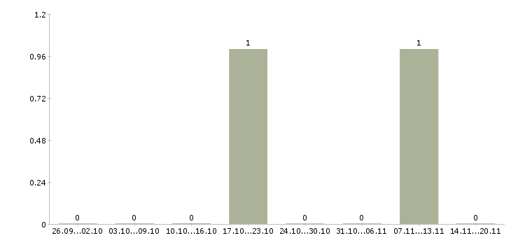 Работа сотрудник на упаковку Колпино - Число вакансий Колпино по специальности сотрудник на упаковку за 2 месяца