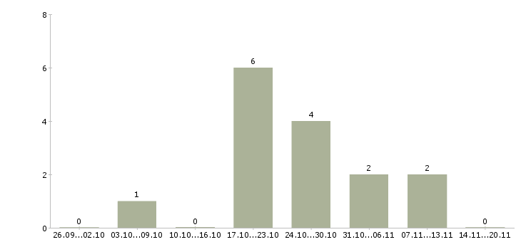 Работа консультанты для работы на дому Марий эл - Число вакансий Марий эл по специальности консультанты для работы на дому за 2 месяца
