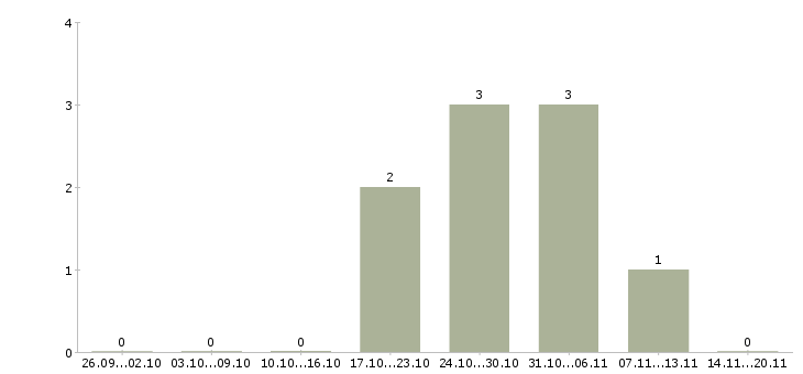 Работа подработка на пк Марий эл - Число вакансий Марий эл по специальности подработка на пк за 2 месяца