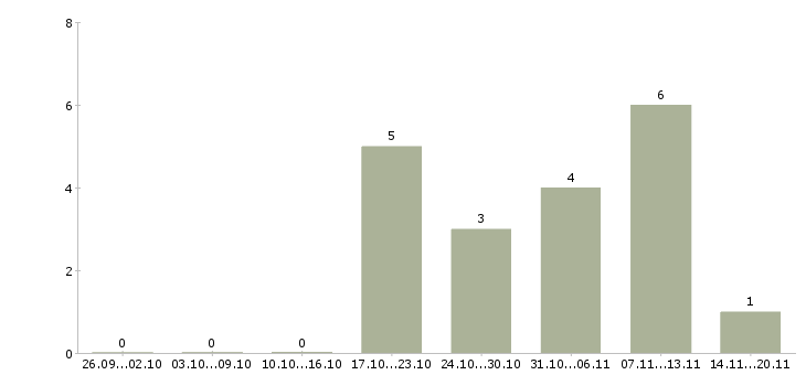 Работа слесарь производства Набережные челны - Число вакансий Набережные челны по специальности слесарь производства за 2 месяца