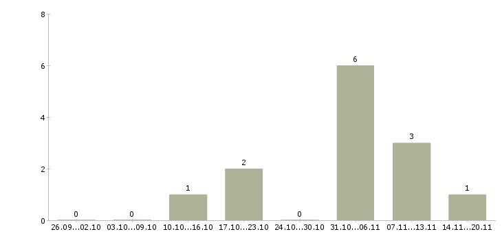 Работа дизайнер презентаций Нижний новгород - Число вакансий Нижний новгород по специальности дизайнер презентаций за 2 месяца