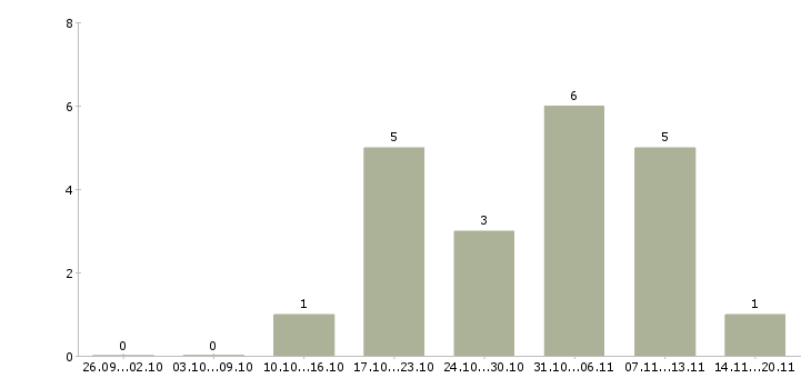 Работа подработка за пк Нижний новгород - Число вакансий Нижний новгород по специальности подработка за пк за 2 месяца