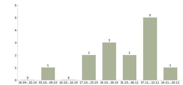 Работа бухгалтер по расчетам с поставщиками Ростов-на-дону - Число вакансий Ростов-на-дону по специальности бухгалтер по расчетам с поставщиками за 2 месяца