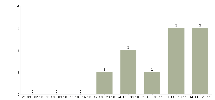 Работа директор по региональному развитию Ростов-на-дону - Число вакансий Ростов-на-дону по специальности директор по региональному развитию за 2 месяца
