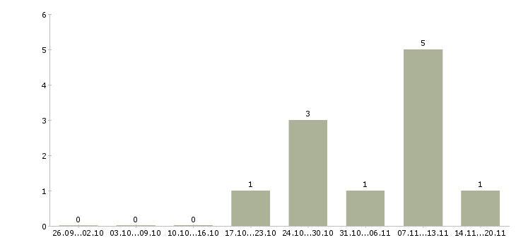 Работа продавец бытовая техника Ростов-на-дону - Число вакансий Ростов-на-дону по специальности продавец бытовая техника за 2 месяца