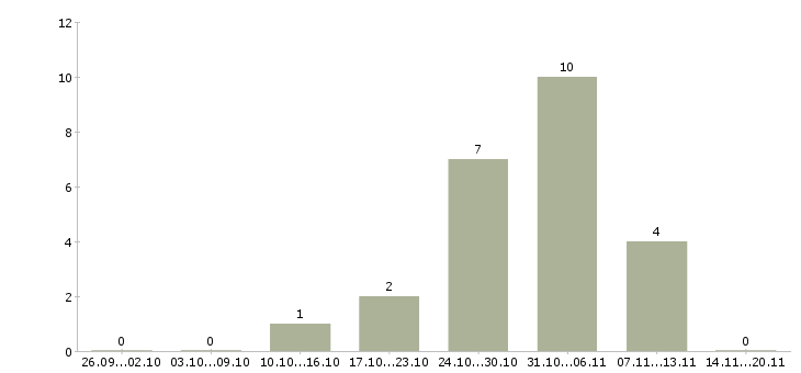 Работа продавец мебельного магазина Санкт-петербург - Число вакансий Санкт-петербург по специальности продавец мебельного магазина за 2 месяца