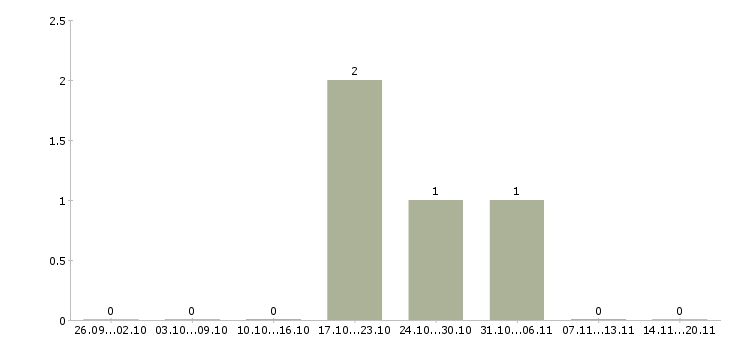 Работа начальник отдела недвижимости Татарстан - Число вакансий Татарстан по специальности начальник отдела недвижимости за 2 месяца