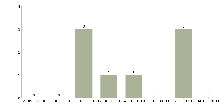 Работа специалист по подбору кадров Татарстан - Число вакансий Татарстан по специальности специалист по подбору кадров за 2 месяца