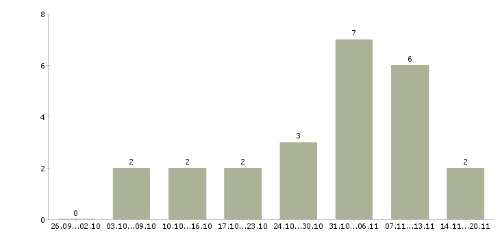 Работа удаленно для женщин Татарстан - Число вакансий Татарстан по специальности удаленно для женщин за 2 месяца