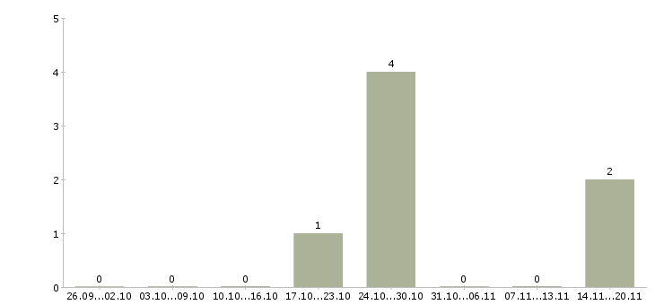 Работа инженер по организации труда Удмуртия - Число вакансий Удмуртия по специальности инженер по организации труда за 2 месяца