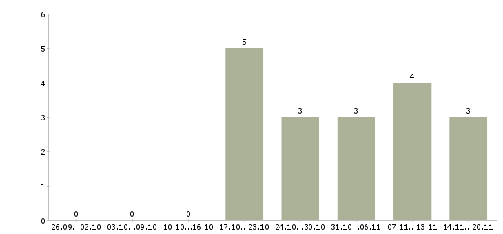 Работа специалист по техническому обеспечению Удмуртия - Число вакансий Удмуртия по специальности специалист по техническому обеспечению за 2 месяца