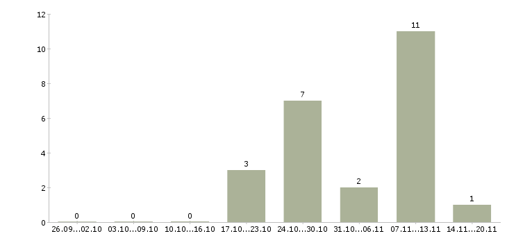 Работа менеджер по обслуживанию клиентов Улан-удэ - Число вакансий Улан-удэ по специальности менеджер по обслуживанию клиентов за 2 месяца