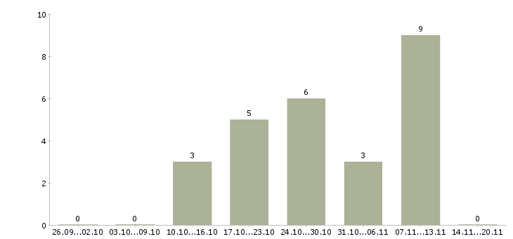 Работа комплектовщик подработка Чувашия - Число вакансий Чувашия по специальности комплектовщик подработка за 2 месяца