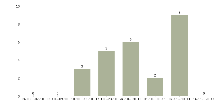 Работа комплектовщики на подработку Чувашия - Число вакансий Чувашия по специальности комплектовщики на подработку за 2 месяца
