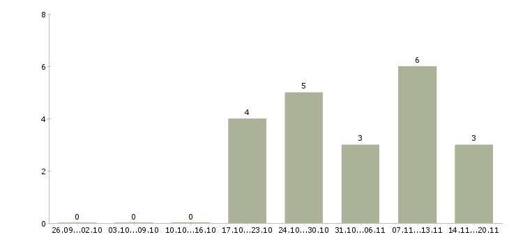 Работа консультанты для работы на дому Якутия - Число вакансий Якутия по специальности консультанты для работы на дому за 2 месяца