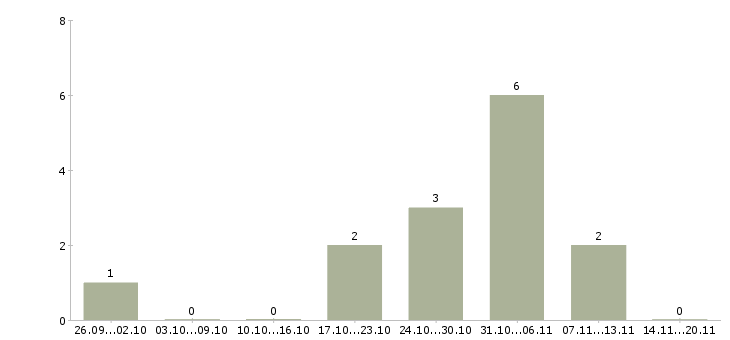 Работа менеджер в коммерческий отдел в Астрахани - Число вакансий в Астрахани по специальности менеджер в коммерческий отдел за 2 месяца