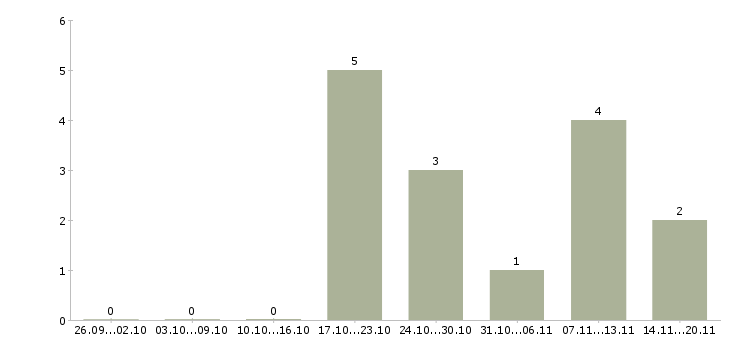 Работа директор по развитию розничной сети в Барнауле - Число вакансий в Барнауле по специальности директор по развитию розничной сети за 2 месяца