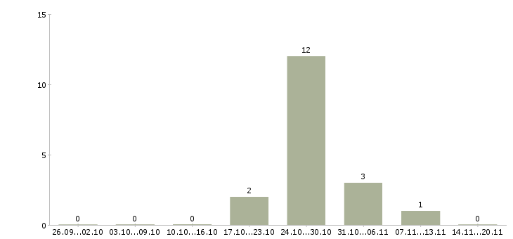 Работа сервисный менеджер в Барнауле - Число вакансий в Барнауле по специальности сервисный менеджер за 2 месяца