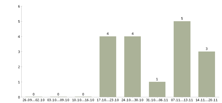 Работа менеджер по организации мероприятий в Белгороде - Число вакансий в Белгороде по специальности менеджер по организации мероприятий за 2 месяца