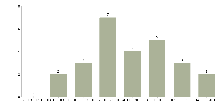 Работа онлайн подработка в Белгороде - Число вакансий в Белгороде по специальности онлайн подработка за 2 месяца