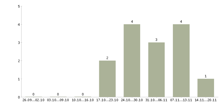Работа разнорабочий без опыта в Белгороде - Число вакансий в Белгороде по специальности разнорабочий без опыта за 2 месяца