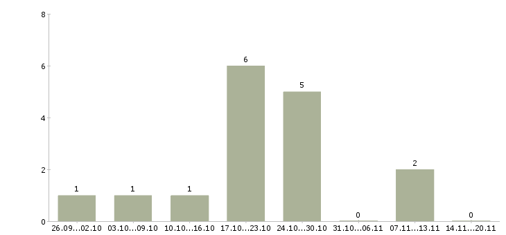 Работа в удобное время в Владикавказе - Число вакансий в Владикавказе по специальности в удобное время за 2 месяца
