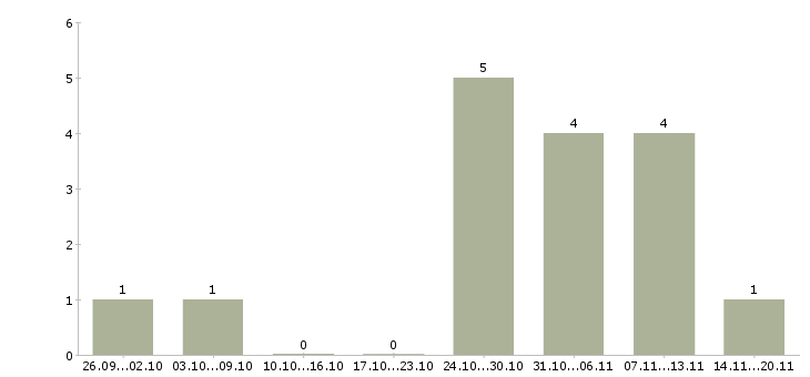 Работа сотрудники на удаленную работу в Владикавказе - Число вакансий в Владикавказе по специальности сотрудники на удаленную работу за 2 месяца
