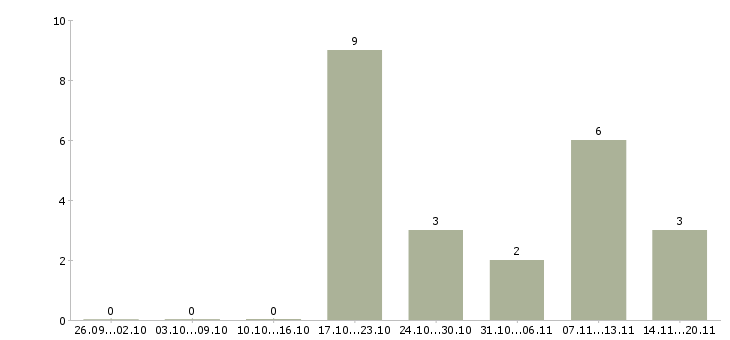 Работа специалист по системе качества в Владимире - Число вакансий в Владимире по специальности специалист по системе качества за 2 месяца